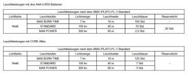Petzl TIKKINA E060AB01 Stirnlampe 300 Lumen Blau inkl. 3 AAA-Batterien