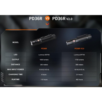 Fenix PD36R V2.0 LED Taschenlampe 1700 Lumen USB-C inkl. 5000mAh Akku