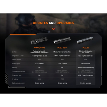Fenix PD32R LED Taschenlampe 1400 Lumen USB-C inkl. 3400mAh Akku