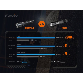 Fenix TK20R V2.0 taktische LED Taschenlampe 3000 Lumen USB-C inkl. 5000mAh Akku