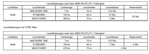 PETZL ARIA 1 E069AB00 Stirnlampe 350 Lumen IP67 inkl. 3 AAA-Batterien