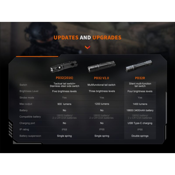 Fenix PD32R LED Taschenlampe 1400 Lumen USB-C inkl. 3400mAh Akku